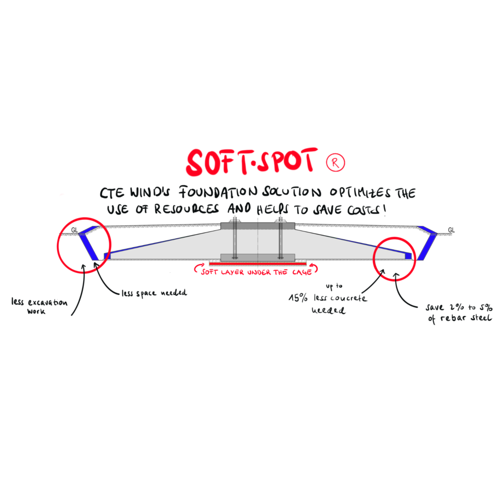 Sistema de Fundação SOFT-SPOT® 