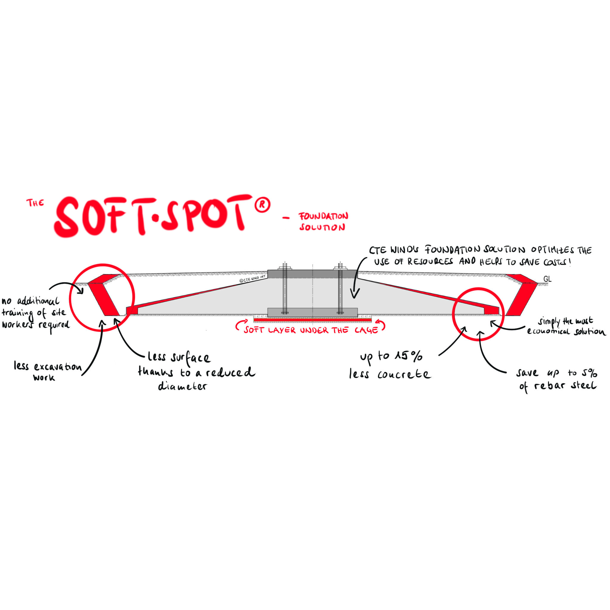 SOFT-SPOT-Foundation